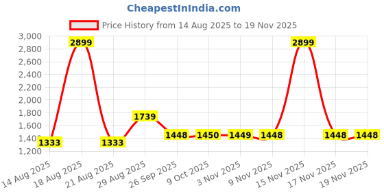 myntra.com Parx Men Tapered Fit Low-Rise Light Fade Jeans parx Price History Graph from 14 Aug 2025 to 19 Nov 2025
