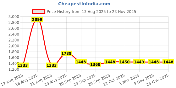 myntra.com Parx Men Tapered Fit Low-Rise Light Fade Jeans parx Price History Graph from 13 Aug 2025 to 22 Nov 2025