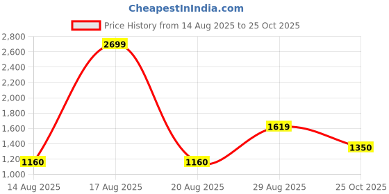 myntra.com Parx Men Tapered Fit Low-Rise Light Fade Jeans parx Price History Graph from 14 Aug 2025 to 25 Oct 2025