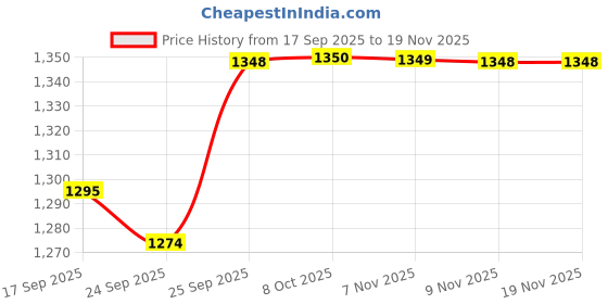 myntra.com Parx Men Tapered Fit Low-Rise Light Fade Jeans parx Price History Graph from 17 Sep 2025 to 19 Nov 2025