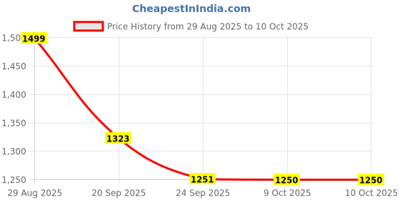 myntra.com Parx Men Tapered Fit Low-Rise Light Fade Jeans parx Price History Graph from 29 Aug 2025 to 10 Oct 2025
