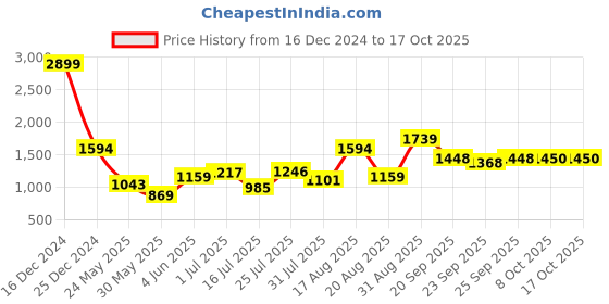 myntra.com Parx Men Tapered Fit Low-Rise Low Distress Heavy Fade Cotton Jeans parx Price History Graph from 16 Dec 2024 to 16 Oct 2025