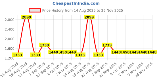 myntra.com Parx Men Tapered Fit Low-Rise Low Distress Heavy Fade Cotton Jeans parx Price History Graph from 14 Aug 2025 to 25 Nov 2025