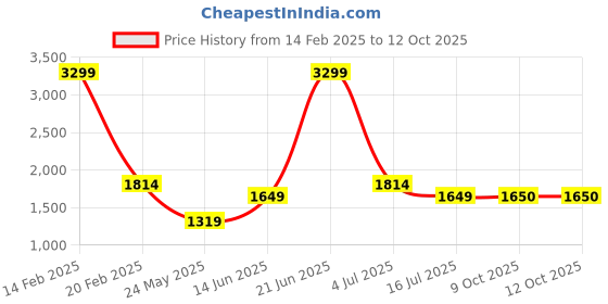 myntra.com Parx Men Tapered Fit Low-Rise Low Distress Heavy Fade Jeans parx Price History Graph from 14 Feb 2025 to 12 Oct 2025