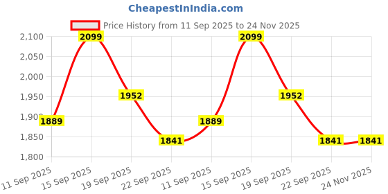 myntra.com Parx Men Tapered Fit Low-Rise Low Distress Heavy Fade Jeans parx Price History Graph from 11 Sep 2025 to 23 Nov 2025