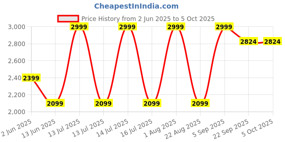 myntra.com Parx Men Tapered Fit Low-Rise Low Distress Heavy Fade Jeans parx Price History Graph from 2 Jun 2025 to 4 Oct 2025