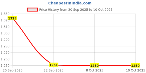 myntra.com Parx Men Tapered Fit Low-Rise Low Distress Heavy Fade Non Stretchable Cotton Jeans parx Price History Graph from 20 Sep 2025 to 10 Oct 2025