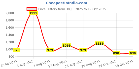 myntra.com Parx Men Tapered Fit Low-Rise Low Distress Jeans parx Price History Graph from 30 Jul 2025 to 18 Oct 2025