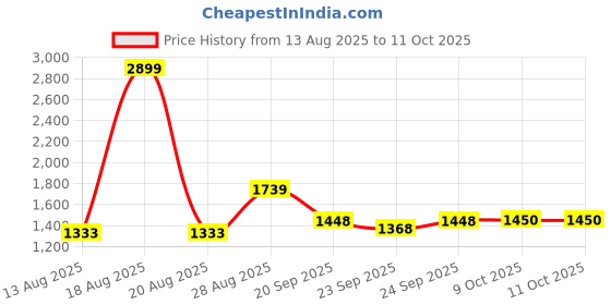 myntra.com Parx Men Tapered Fit Low-Rise Low Distress Non Stretchable Jeans parx Price History Graph from 13 Aug 2025 to 11 Oct 2025