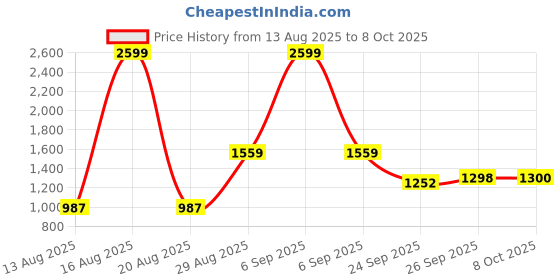 myntra.com Parx Men Tapered Fit Low-Rise No Fade Jeans parx Price History Graph from 13 Aug 2025 to 4 Oct 2025