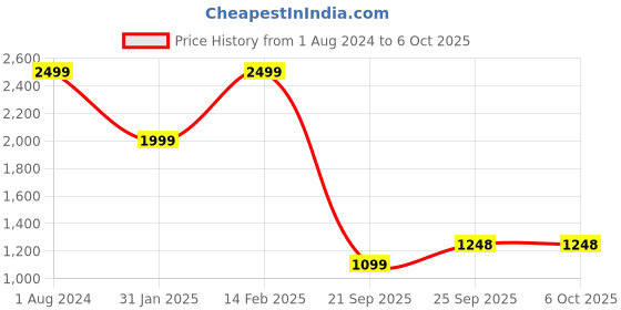myntra.com Parx Men Tapered Fit Low-Rise Regular Trouser parx Price History Graph from 1 Aug 2024 to 6 Oct 2025