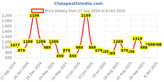myntra.com Parx Men Tapered Fit Low-Rise Regular Trousers parx Price History Graph from 17 Sep 2024 to 8 Oct 2025