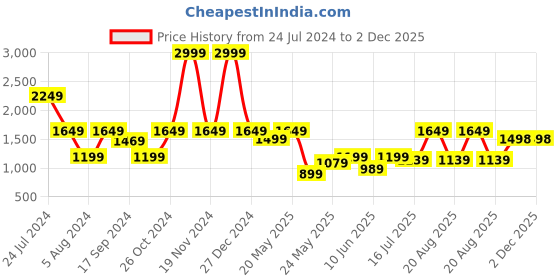 myntra.com Parx Men Tapered Fit Low-Rise Semi Formal Chinos Trousers parx Price History Graph from 24 Jul 2024 to 2 Dec 2025