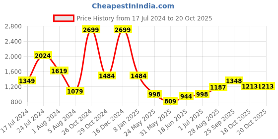 myntra.com Parx Men Tapered Fit Low-Rise Semi Formal Chinos Trousers parx Price History Graph from 17 Jul 2024 to 20 Oct 2025