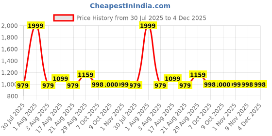 myntra.com Parx Men Tapered Fit Low-Rise Stretchable Cotton Jeans parx Price History Graph from 30 Jul 2025 to 3 Dec 2025