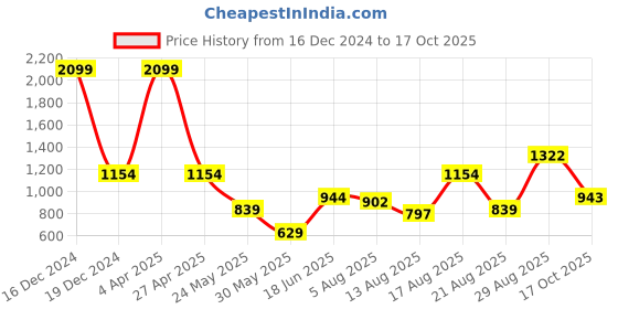 myntra.com Parx Men Tapered Fit Low-Rise Stretchable Jeans parx Price History Graph from 16 Dec 2024 to 17 Oct 2025