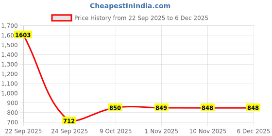 myntra.com Parx Men Tapered Fit Low-Rise Stretchable Jeans parx Price History Graph from 22 Sep 2025 to 5 Dec 2025