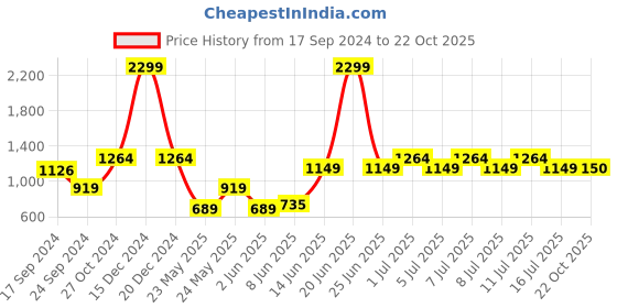 myntra.com Parx Men Tapered Fit Low-Rise Trousers parx Price History Graph from 17 Sep 2024 to 22 Oct 2025