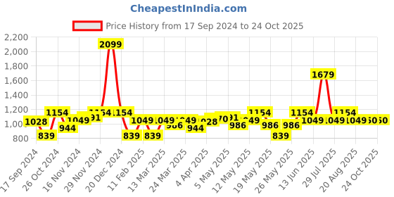 myntra.com Parx Men Tapered Fit Low-Rise Trousers parx Price History Graph from 17 Sep 2024 to 23 Oct 2025