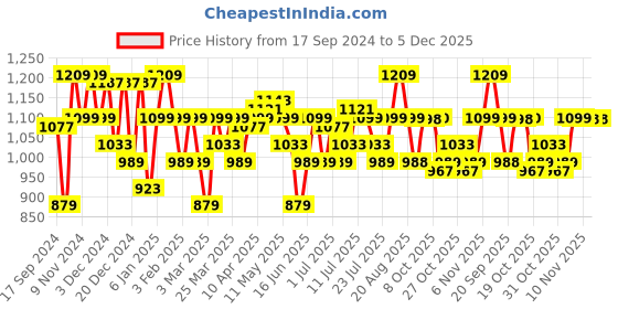 myntra.com Parx Men Tapered Fit Low-Rise Trousers parx Price History Graph from 17 Sep 2024 to 5 Dec 2025
