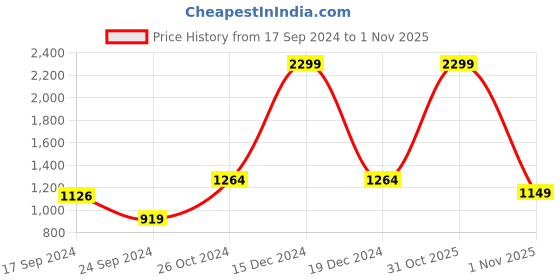 myntra.com Parx Men Tapered Fit Low-Rise Trousers parx Price History Graph from 17 Sep 2024 to 31 Oct 2025