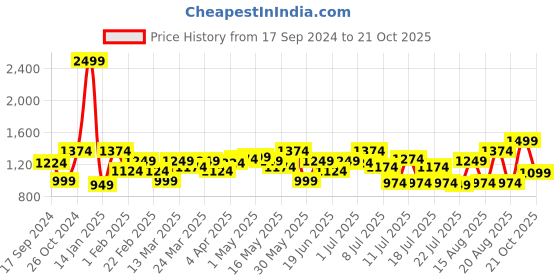 myntra.com Parx Men Tapered Fit Low-Rise Trousers parx Price History Graph from 17 Sep 2024 to 21 Oct 2025