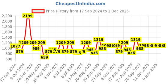 myntra.com Parx Men Tapered Fit Low-Rise Trousers parx Price History Graph from 17 Sep 2024 to 30 Nov 2025