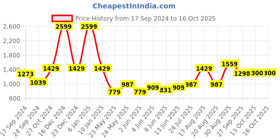 myntra.com Parx Men Tapered Fit Low Rise Trousers parx Price History Graph from 17 Sep 2024 to 16 Oct 2025