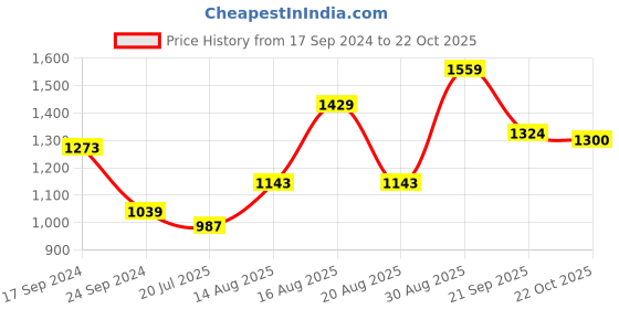 myntra.com Parx Men Tapered Fit Low-Rise Trousers parx Price History Graph from 17 Sep 2024 to 22 Oct 2025