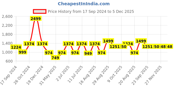 myntra.com Parx Men Tapered Fit Low-Rise Trousers parx Price History Graph from 17 Sep 2024 to 5 Dec 2025