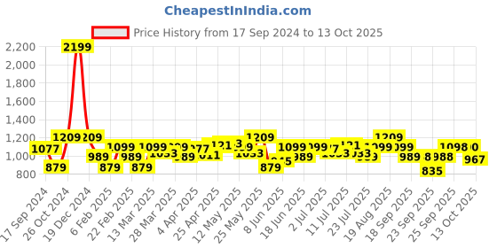 myntra.com Parx Men Tapered Fit Low-Rise Trousers parx Price History Graph from 17 Sep 2024 to 13 Oct 2025