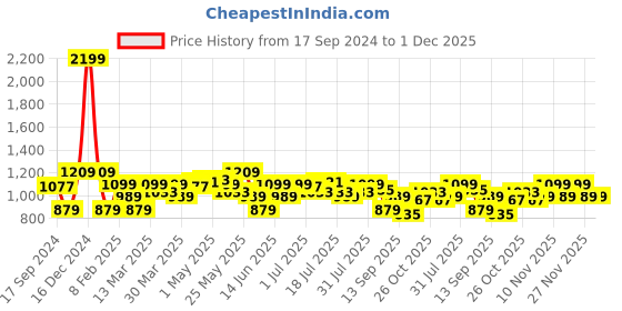 myntra.com Parx Men Tapered Fit Low-Rise Trousers parx Price History Graph from 17 Sep 2024 to 30 Nov 2025