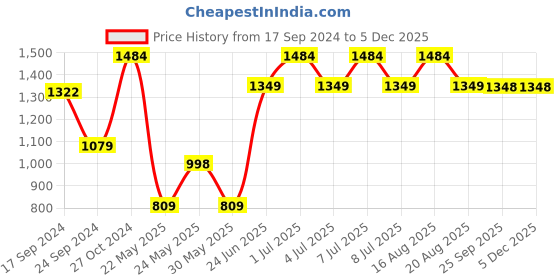 myntra.com Parx Men Tapered Fit Low-Rise Trousers parx Price History Graph from 17 Sep 2024 to 3 Dec 2025