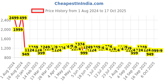 myntra.com Parx Men Tapered Fit Low-Rise Trousers parx Price History Graph from 1 Aug 2024 to 15 Oct 2025