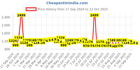myntra.com Parx Men Tapered Fit Low-Rise Trousers parx Price History Graph from 17 Sep 2024 to 22 Oct 2025