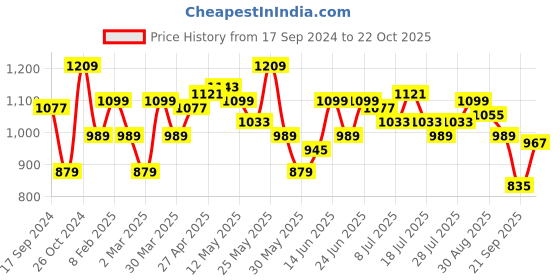myntra.com Parx Men Tapered Fit Low-Rise Trousers parx Price History Graph from 17 Sep 2024 to 22 Oct 2025