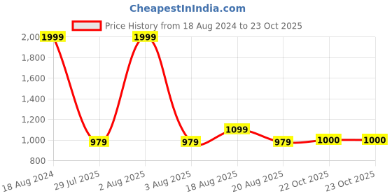 myntra.com Parx Men Tapered Fit Low-Rise Trousers parx Price History Graph from 18 Aug 2024 to 22 Oct 2025