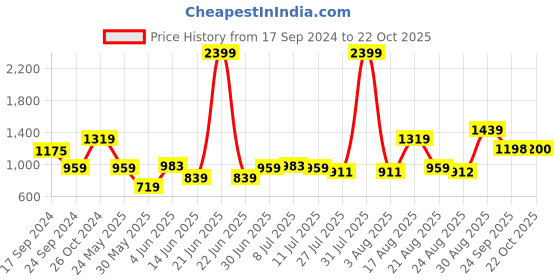myntra.com Parx Men Tapered Fit Low Rise Trousers parx Price History Graph from 17 Sep 2024 to 22 Oct 2025