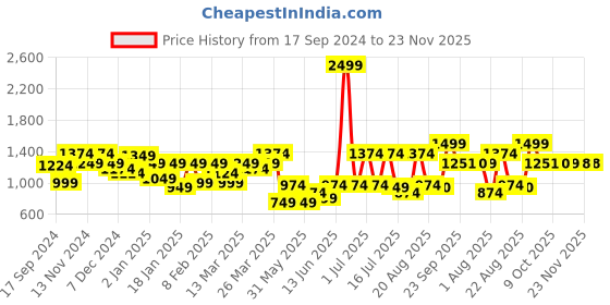 myntra.com Parx Men Tapered Fit Low-Rise Trousers parx Price History Graph from 17 Sep 2024 to 23 Nov 2025