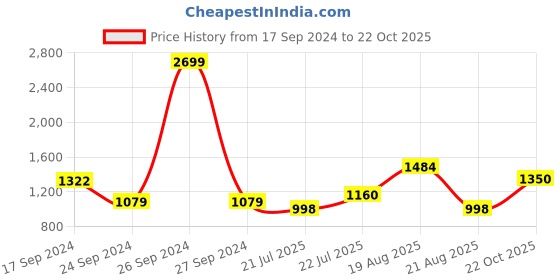 myntra.com Parx Men Tapered Fit Mid-Rise Cargos parx Price History Graph from 17 Sep 2024 to 22 Oct 2025