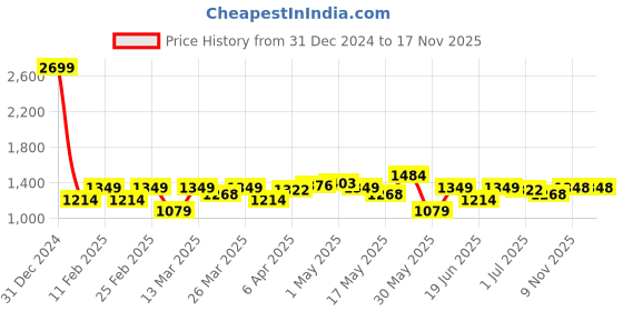 myntra.com Parx Men Tapered Fit Mid-Rise Cargos Trousers parx Price History Graph from 31 Dec 2024 to 16 Nov 2025