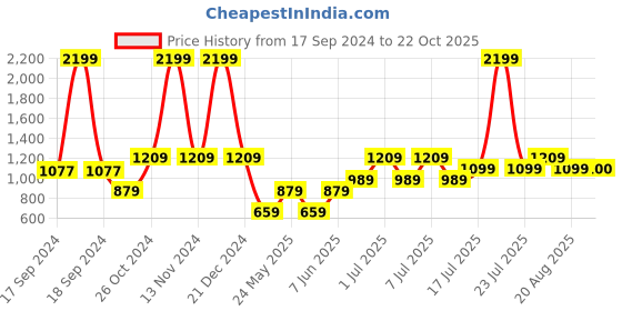 myntra.com Parx Men Tapered Fit Mid-Rise Chinos Trouser parx Price History Graph from 17 Sep 2024 to 22 Oct 2025