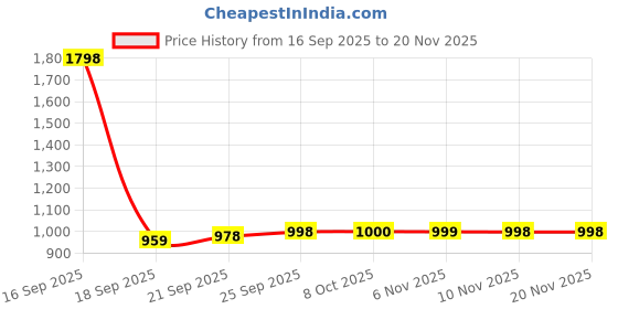 myntra.com Parx Men Tapered Fit Mid-Rise Clean Look Heavy Fade Non Stretchable Jeans parx Price History Graph from 16 Sep 2025 to 19 Nov 2025