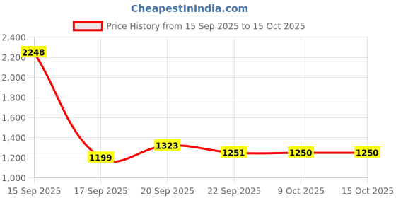 myntra.com Parx Men Tapered Fit Mid-Rise Clean Look Non Stretchable Cotton Jeans parx Price History Graph from 15 Sep 2025 to 4 Oct 2025