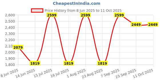 myntra.com Parx Men Tapered Fit Mid-Rise Clean Look Non Stretchable Jeans parx Price History Graph from 8 Jun 2025 to 4 Oct 2025