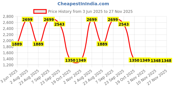 myntra.com Parx Men Tapered Fit Mid-Rise Cotton Regular Trouser parx Price History Graph from 3 Jun 2025 to 27 Nov 2025