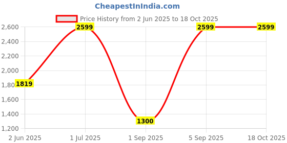 myntra.com Parx Men Tapered Fit Mid-Rise Cotton Regular Trouser parx Price History Graph from 2 Jun 2025 to 18 Oct 2025