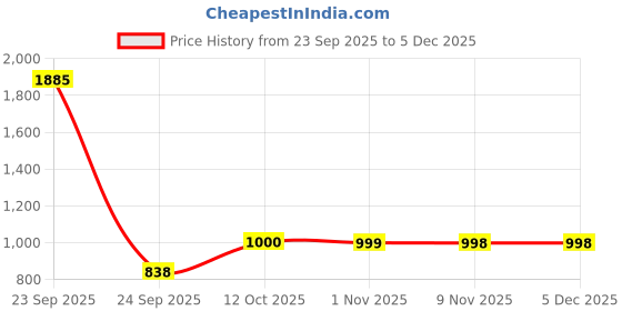 myntra.com Parx Men Tapered Fit Mid-Rise Flat-Front Cotton Formal Trousers parx Price History Graph from 23 Sep 2025 to 5 Dec 2025