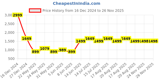 myntra.com Parx Men Tapered Fit Mid Rise Jeans parx Price History Graph from 16 Dec 2024 to 24 Nov 2025