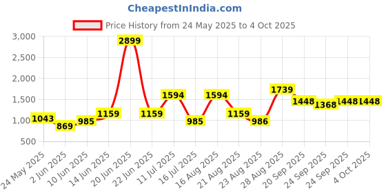myntra.com Parx Men Tapered Fit Mid-Rise Light Fade Jeans parx Price History Graph from 24 May 2025 to 4 Oct 2025